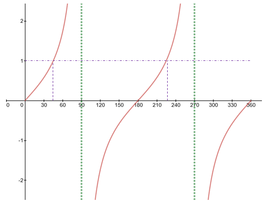 tangent graph